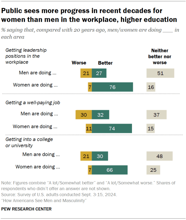 Public sees more progress in recent decades for women than men in the workplace, higher education