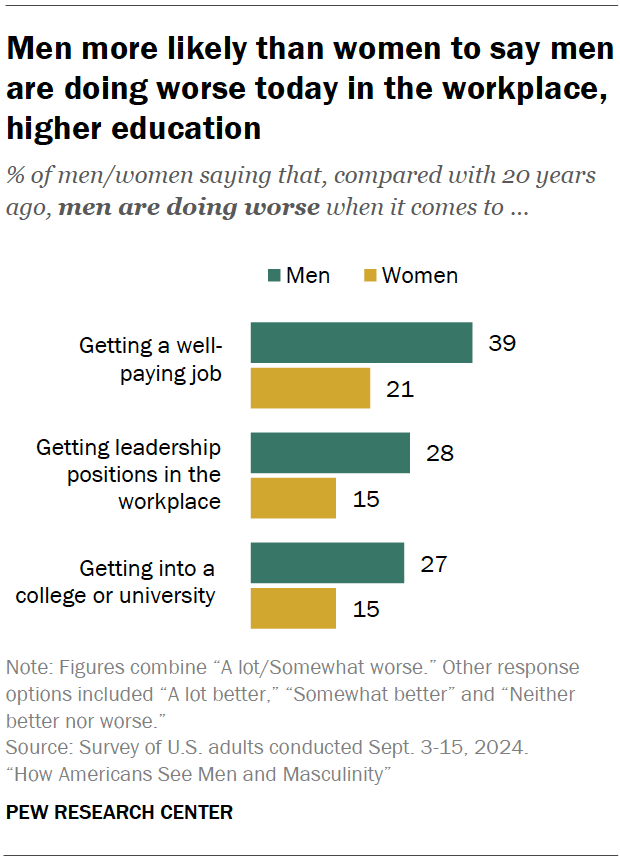 Men more likely than women to say men are doing worse today in the workplace, higher education