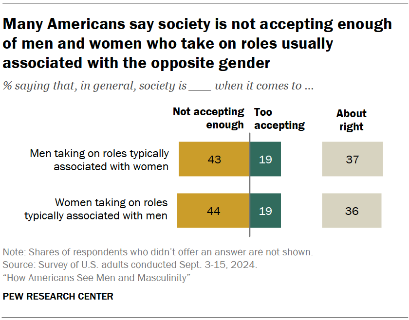 Many Americans say society is not accepting enough of men and women who take on roles usually associated with the opposite gender
