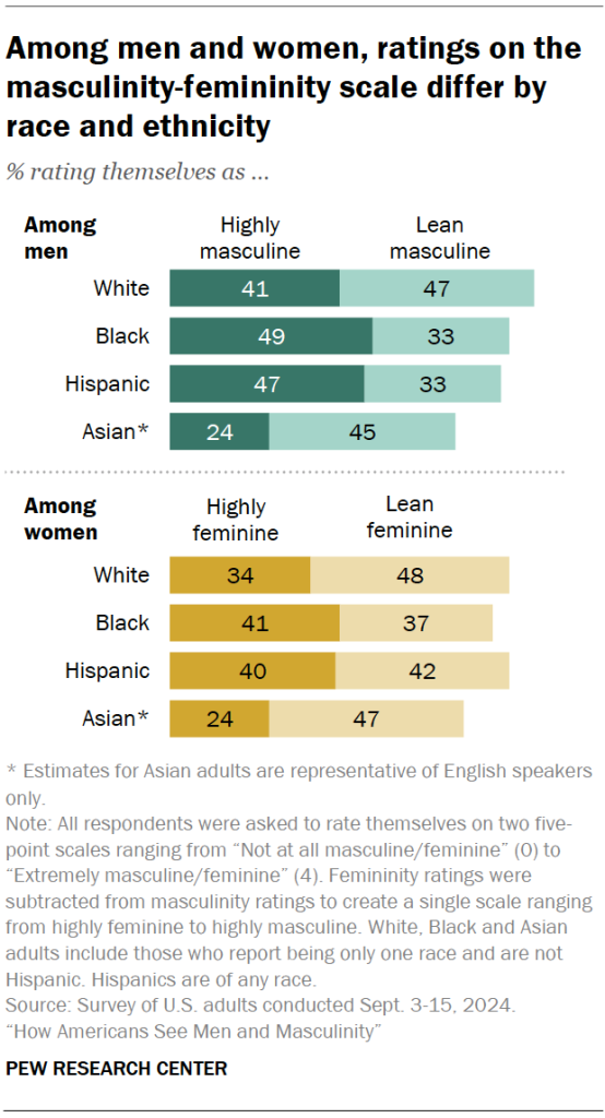 Among men and women, ratings on the masculinity-femininity scale differ by race and ethnicity