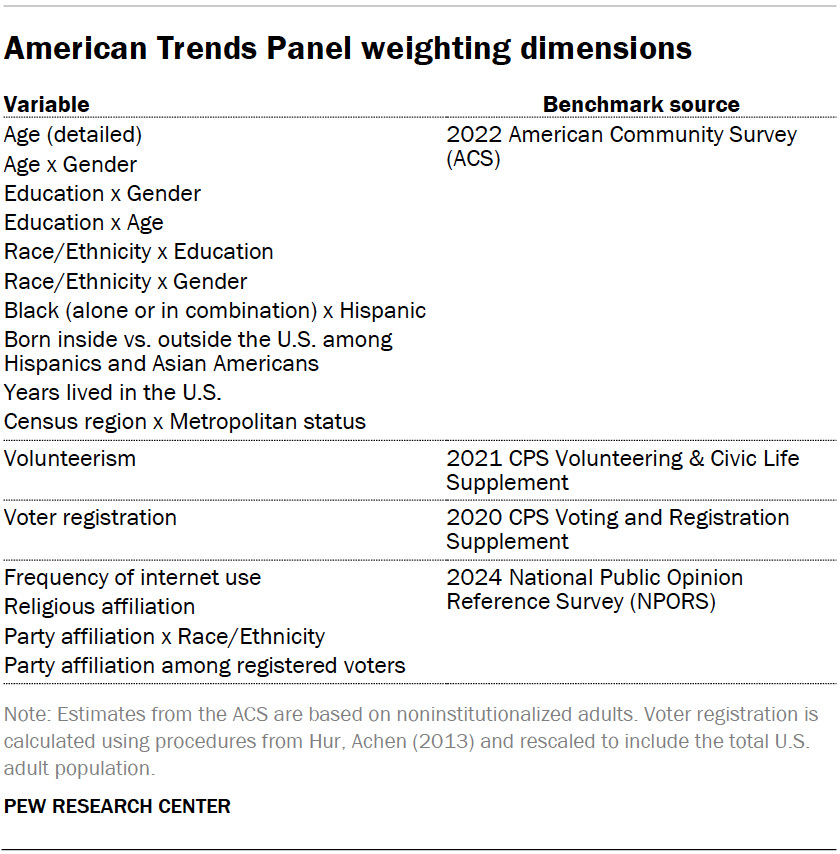 American Trends Panel weighting dimensions