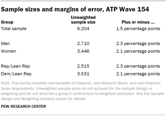 Sample sizes and margins of error, ATP Wave 154
