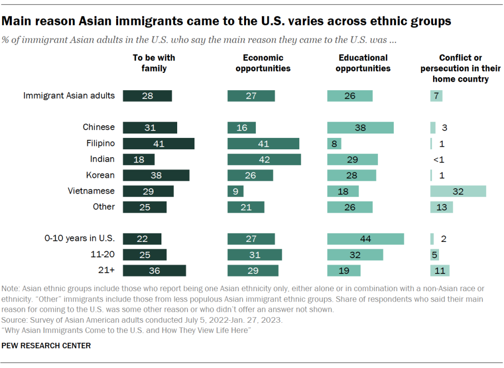 Main reason Asian immigrants came to the U.S. varies across ethnic groups