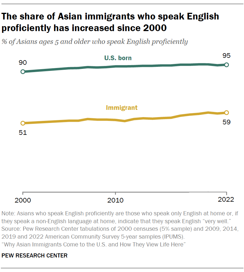 The share of Asian immigrants who speak English proficiently has increased since 2000