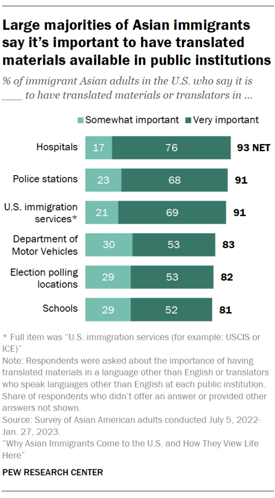 Large majorities of Asian immigrants say it’s important to have translated materials available in public institutions