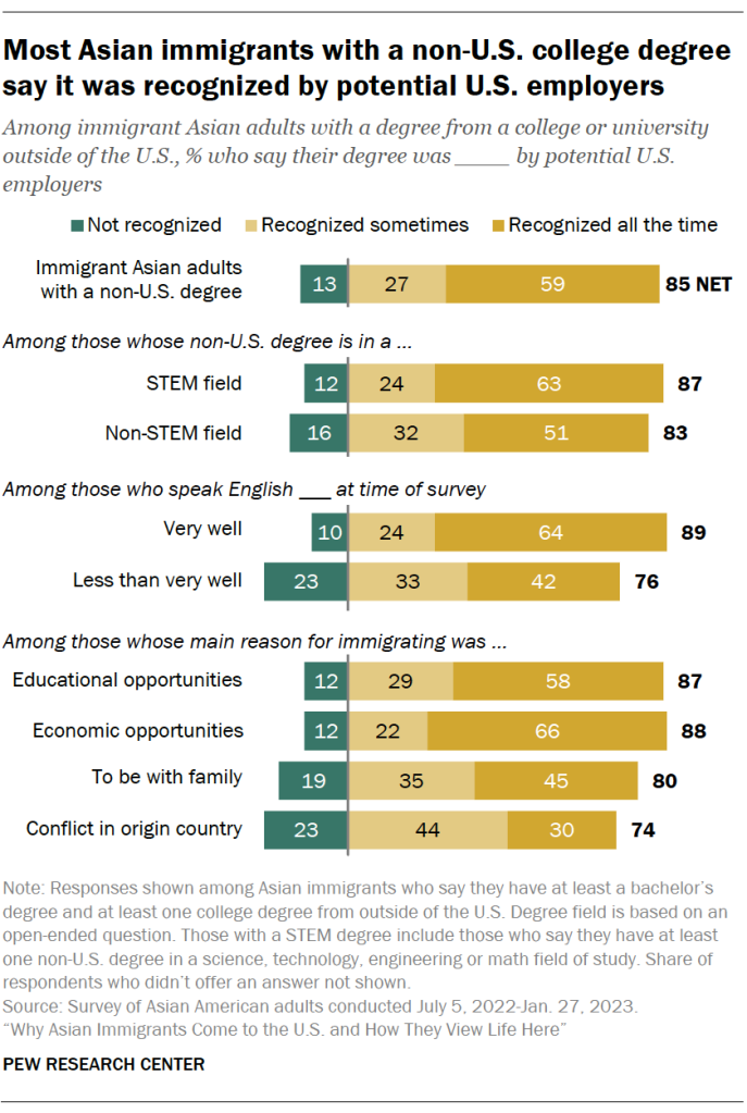 Most Asian immigrants with a non-U.S. college degree say it was recognized by potential U.S. employers