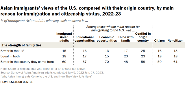 Asian immigrants’ views of the U.S. compared with their origin country, by main reason for immigration and citizenship status, 2022-23