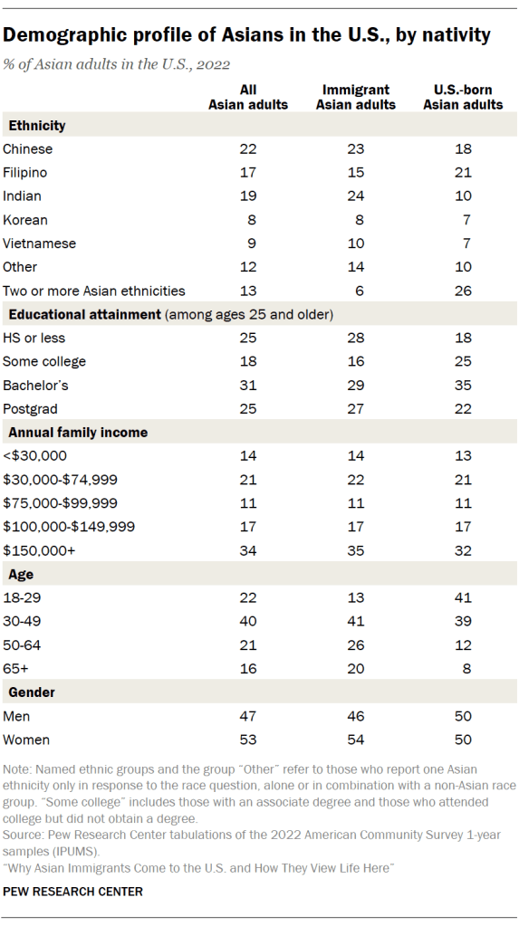 Demographic profile of Asians in the U.S., by nativity