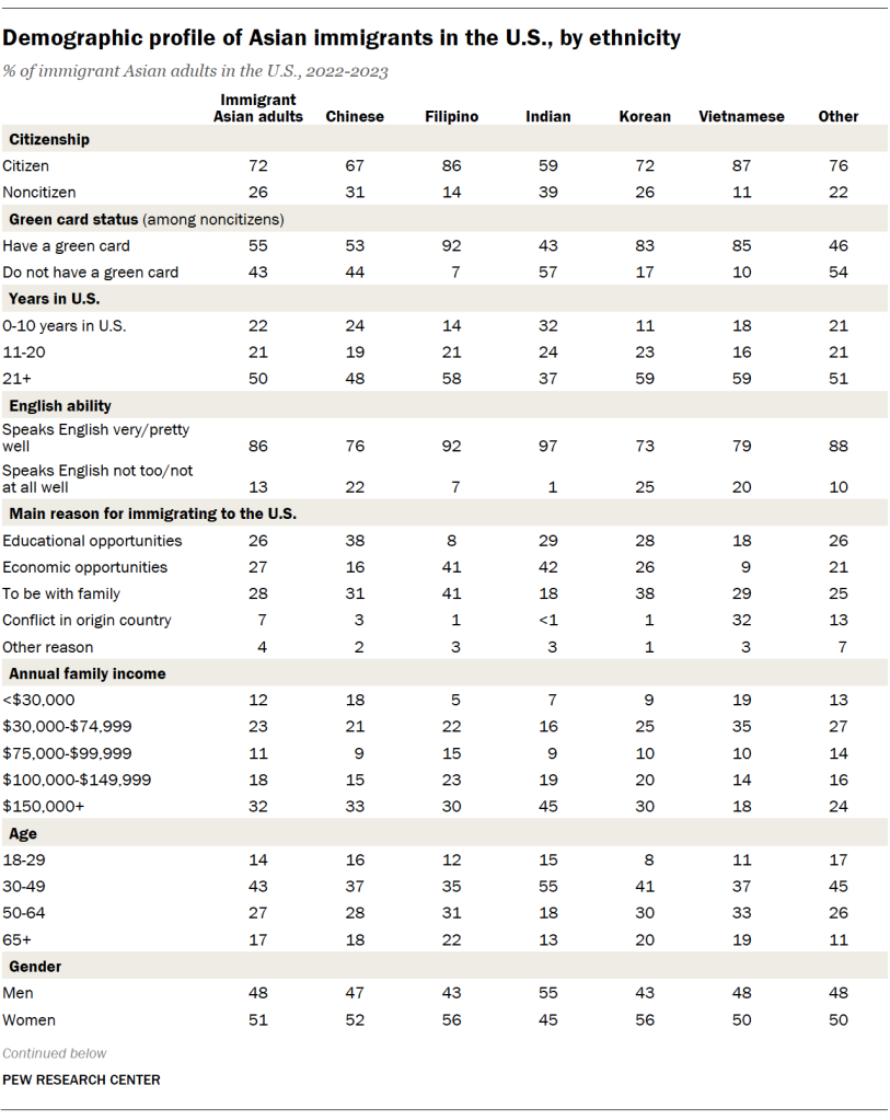 Demographic profile of Asian immigrants in the U.S., by ethnicity