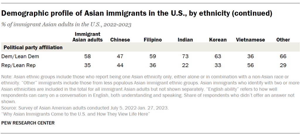 Demographic profile of Asian immigrants in the U.S., by ethnicity (continued)