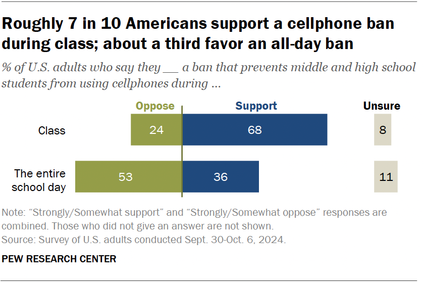 Roughly 7 in 10 Americans support a cellphone ban during class; about a third favor an all-day ban