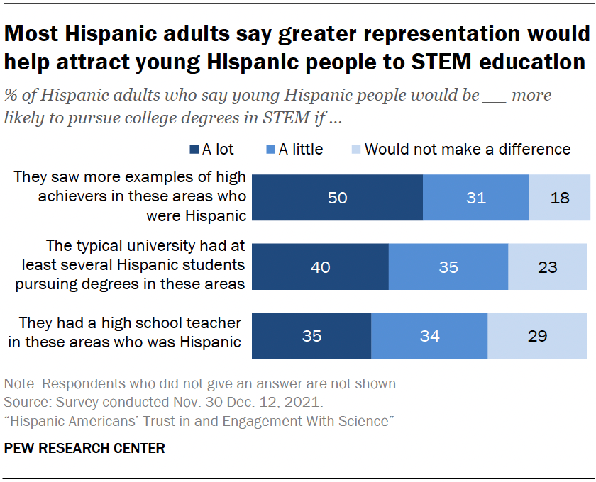 Most Hispanic adults say greater representation would help attract young Hispanic people to STEM education