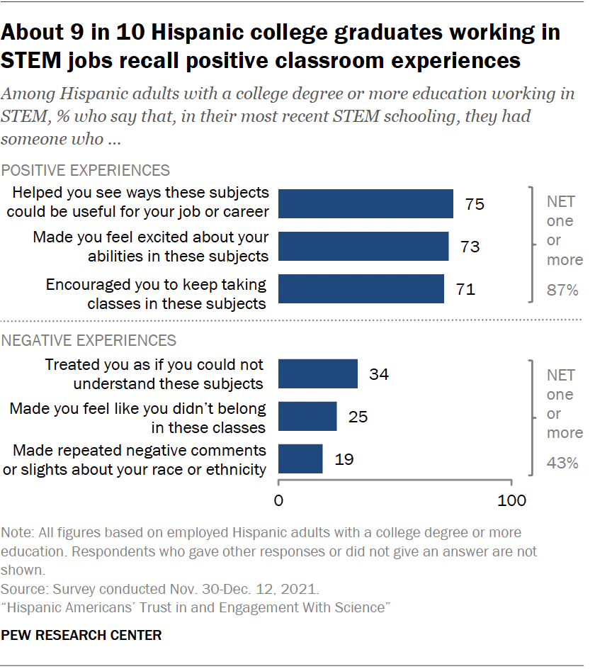 About 9 in 10 Hispanic college graduates working in STEM jobs recall positive classroom experiences