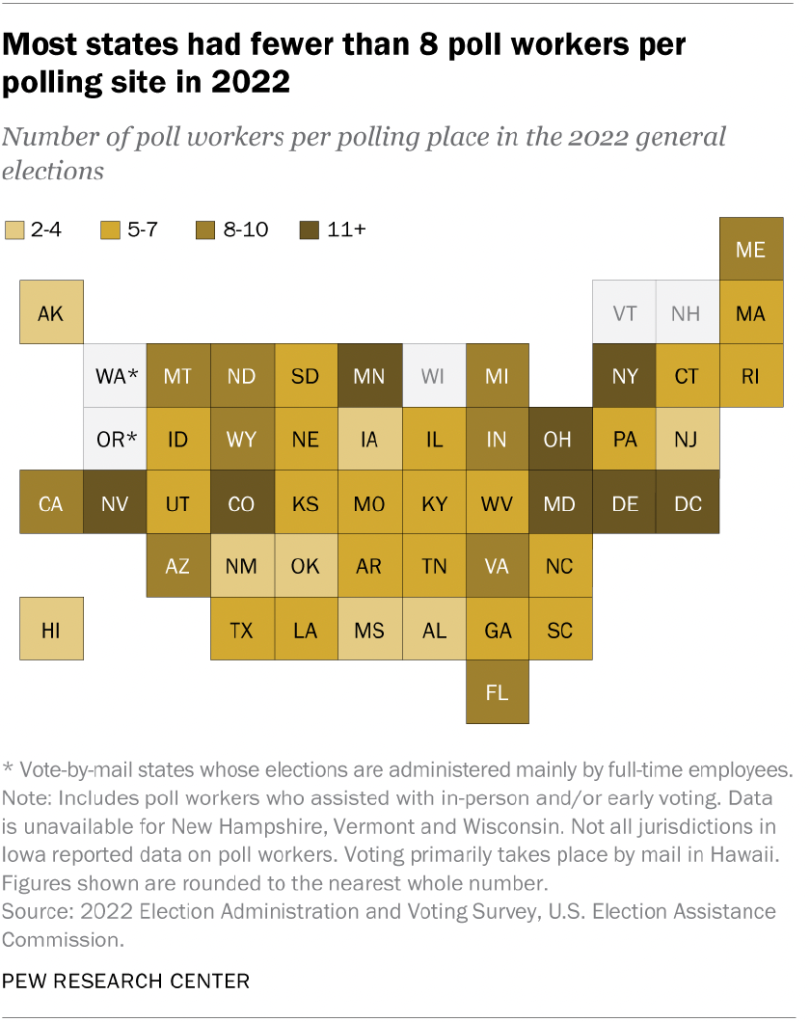 Most states had fewer than 8 poll workers per polling site in 2022