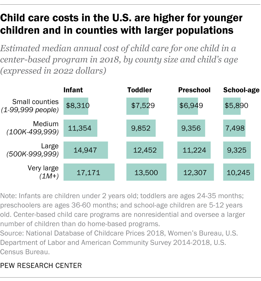 Child care costs in the U.S. are higher for younger children and in counties with larger populations