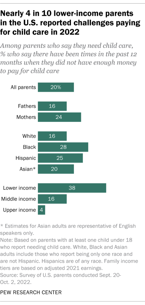Nearly 4 in 10 lower-income parents in the U.S. reported challenges paying for child care in 2022
