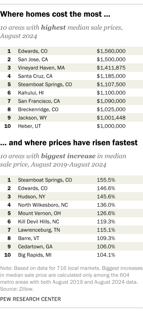 Where homes cost the most and where prices have risen fastest