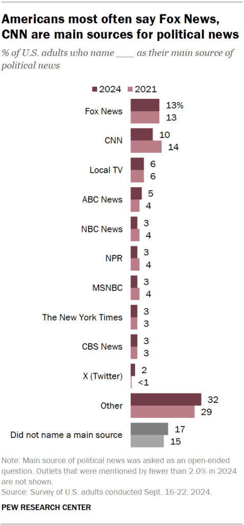 Americans most often say Fox News, CNN are main sources for political news