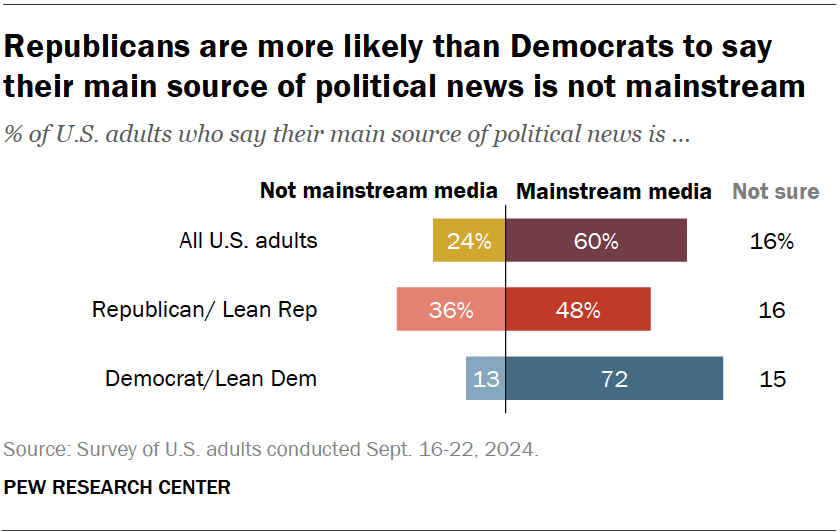 Republicans are more likely than Democrats to say their main source of political news is not mainstream