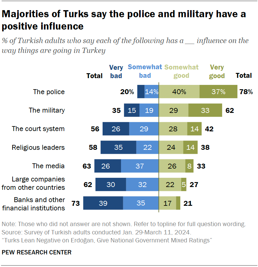Majorities of Turks say the police and military have a positive influence