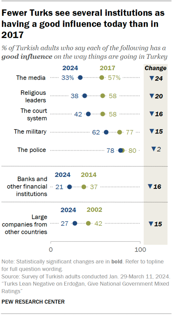Fewer Turks see several institutions as having a good influence today than in 2017