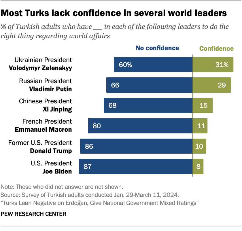 Most Turks lack confidence in several world leaders