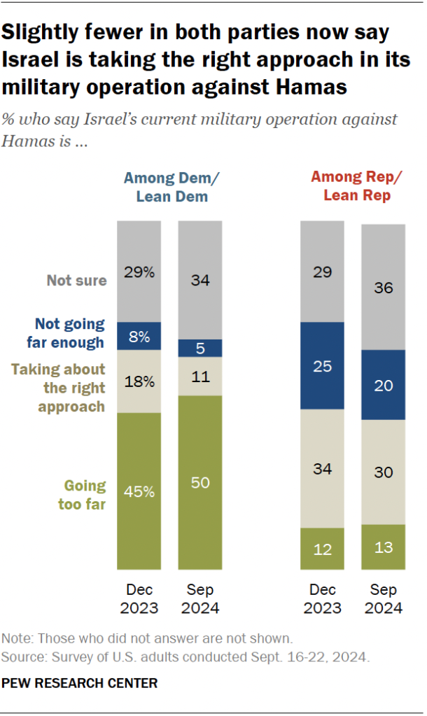 Slightly fewer in both parties now say Israel is taking the right approach in its military operation against Hamas