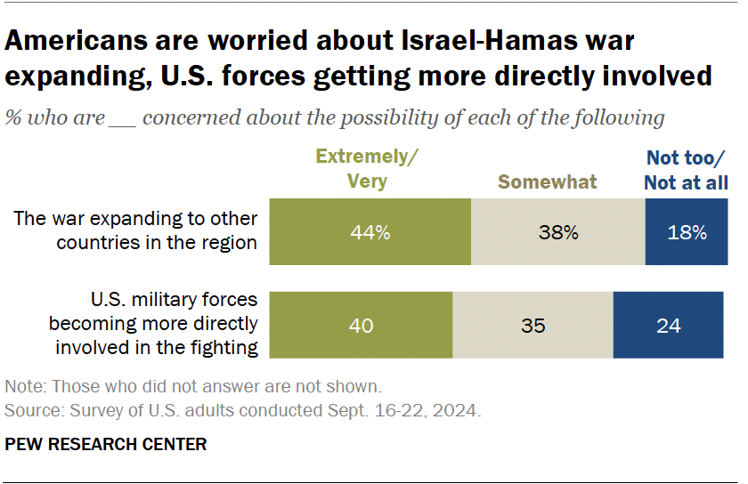 Americans are worried about Israel-Hamas war expanding; U.S. forces getting more directly involved
