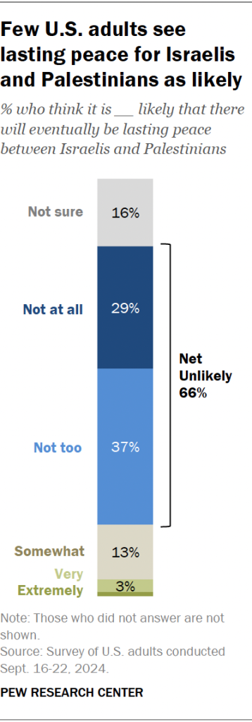 Few U.S. adults see lasting peace for Israelis and Palestinians as likely
