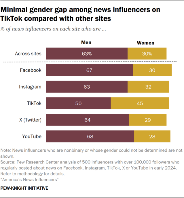Minimal gender gap among news influencers on TikTok compared with other sites