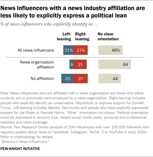 News influencers with a news industry affiliation are less likely to explicitly express a political lean