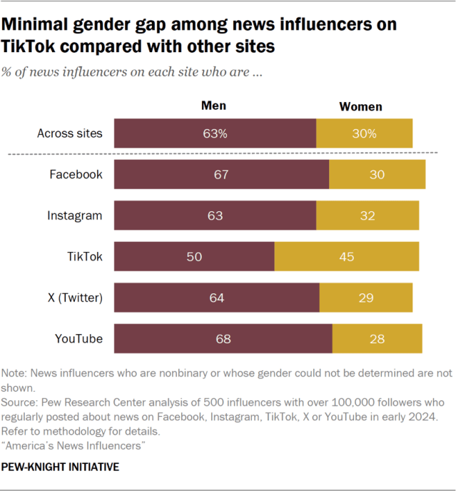 Minimal gender gap among news influencers on TikTok compared with other sites