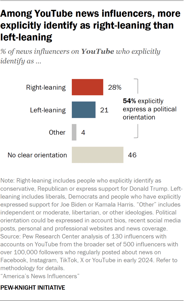 Bar chart showing among YouTube news influencers, more explicitly identify as right-leaning than left-leaning