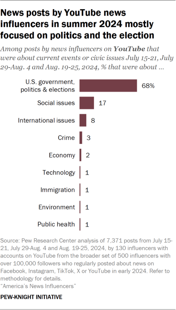 Bar chart showing news posts by YouTube news influencers in summer 2024 mostly focused on politics and the election