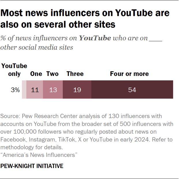 Bar chart showing most news influencers on YouTube are also on several other sites