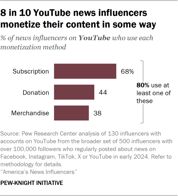 Bar chart showing 8 in 10 YouTube news influencers monetize their content in some way