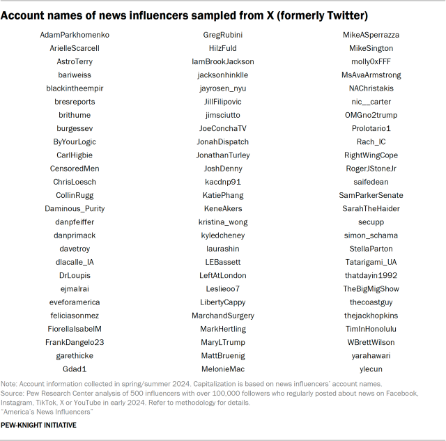 Account names of news influencers sampled from X (formerly Twitter)