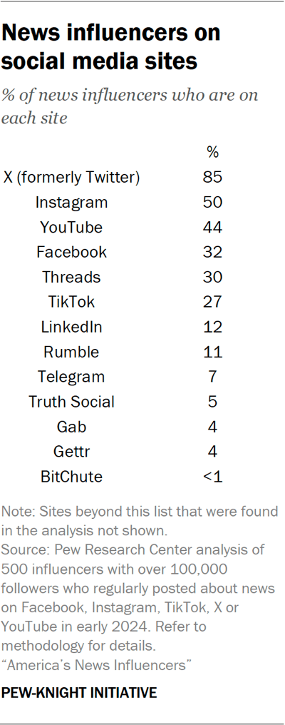News influencers on social media sites