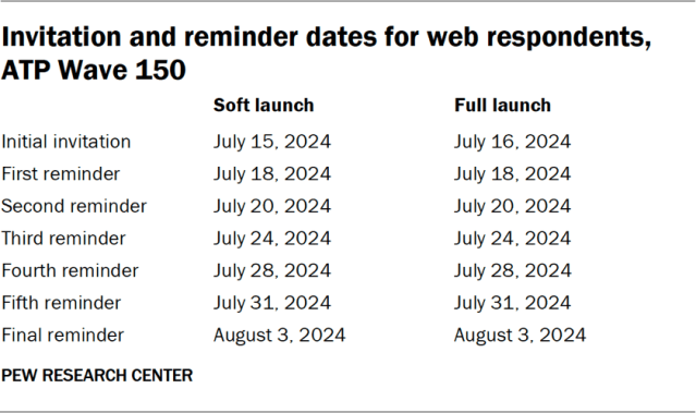 Invitation and reminder dates for web respondents, ATP Wave 150
