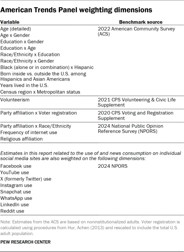 American Trends Panel weighting dimensions