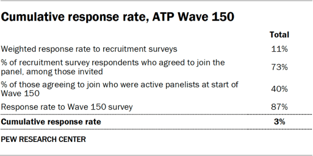 Cumulative response rate, ATP Wave 150