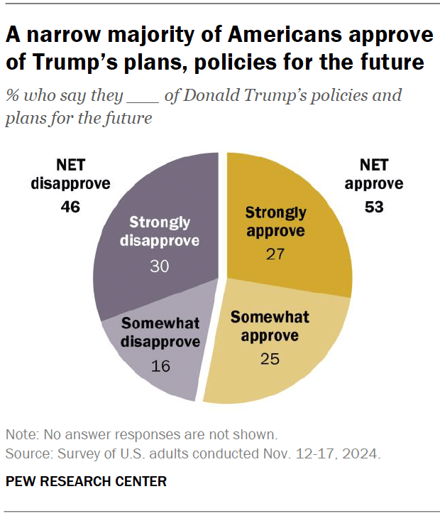A narrow majority of Americans approve of Trump’s plans, policies for the future