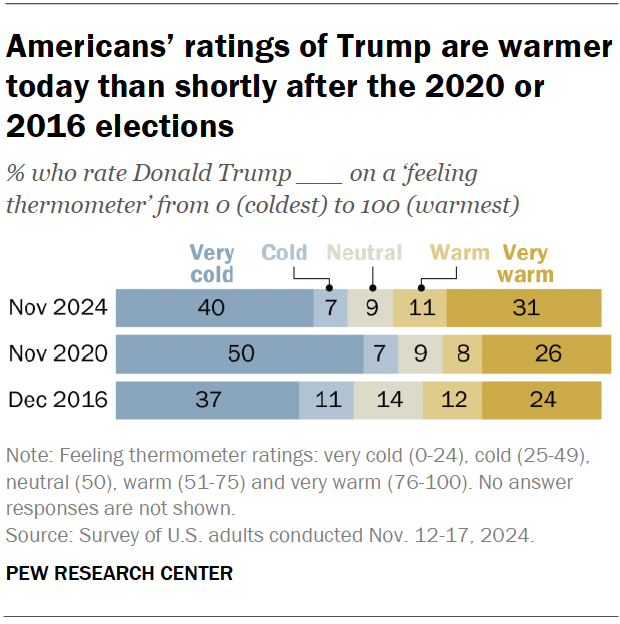 Americans’ ratings of Trump are warmer today than shortly after the 2020 or 2016 elections