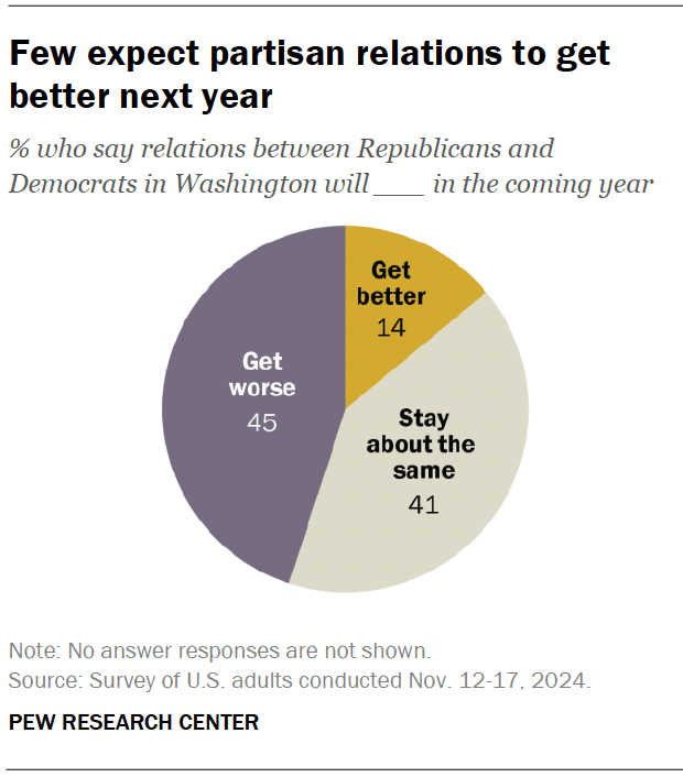 Few expect partisan relations to get better next year