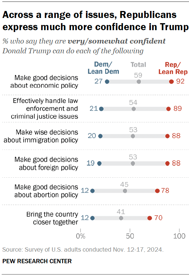 Across a range of issues, Republicans express much more confidence in Trump