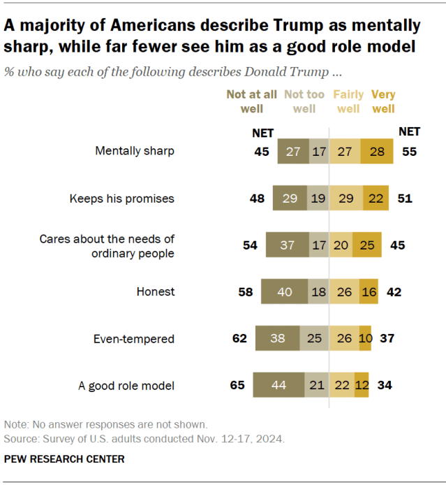 A majority of Americans describe Trump as mentally sharp, while far fewer see him as a good role model
