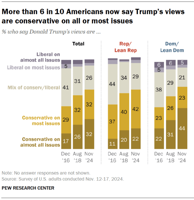 More than 6 in 10 Americans now say Trump’s views are conservative on all or most issues
