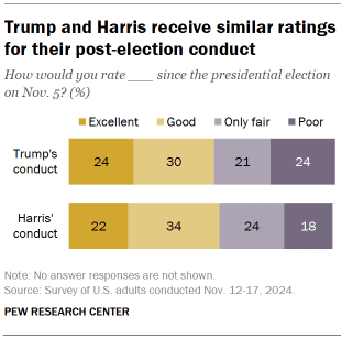 Chart shows Trump and Harris receive similar ratings for their post-election conduct