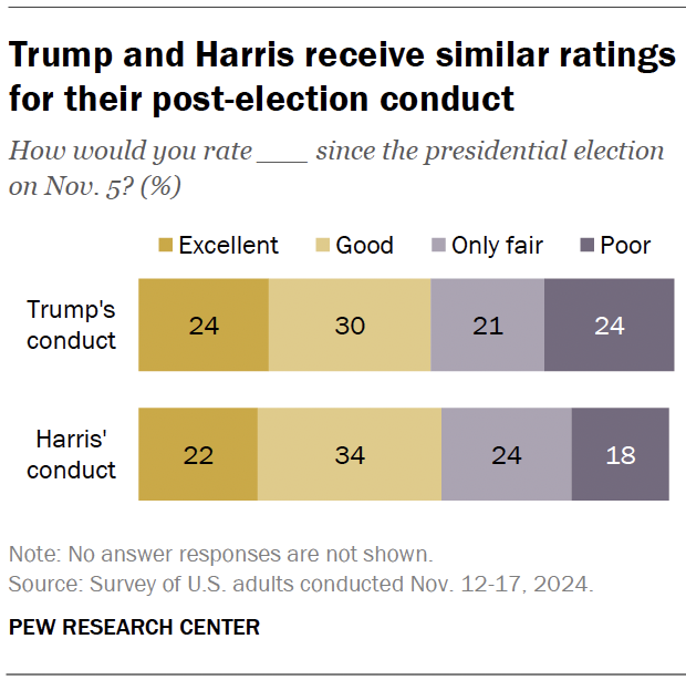 Trump and Harris receive similar ratings for their post-election conduct