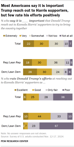 Chart shows Most Americans say it is important Trump reach out to Harris supporters, but few rate his efforts positively